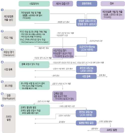 JCM 사업 추진 절차