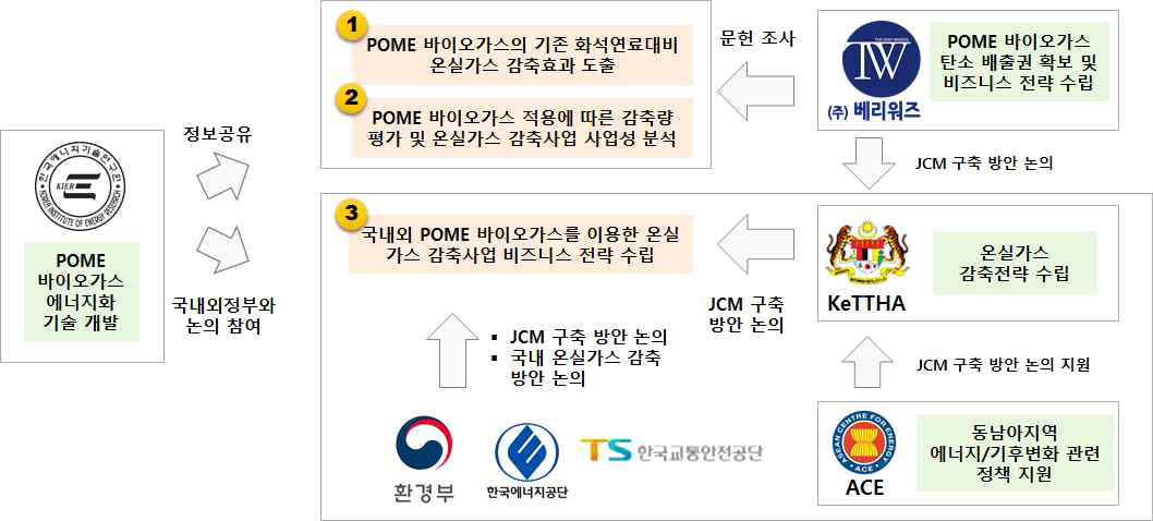 한국-말레이시아 JCM 추진 방향