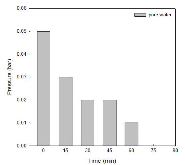 이산화탄소 탈기 압력 및 시간 측정 그래프 (프레시 물)