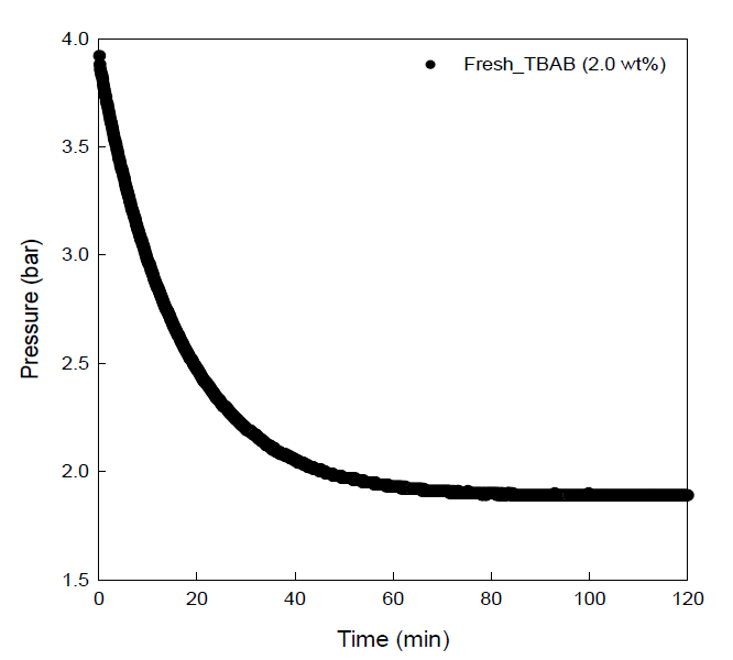 프레시 TBAB 2.0 wt% 용액의 이산화탄소 흡수량 측정 그래프