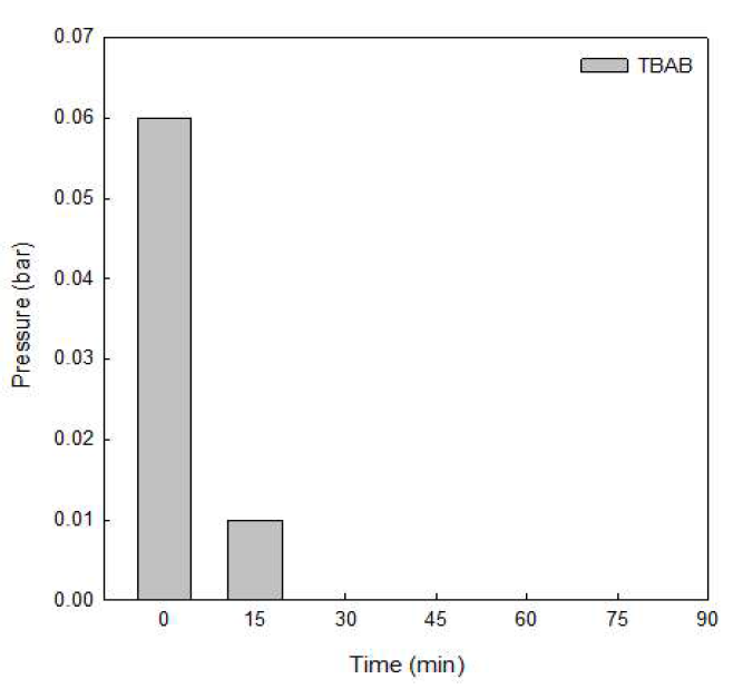이산화탄소 탈기 압력 및 시간 측정 그래프 (프레시 TBAB 2.0 wt%)