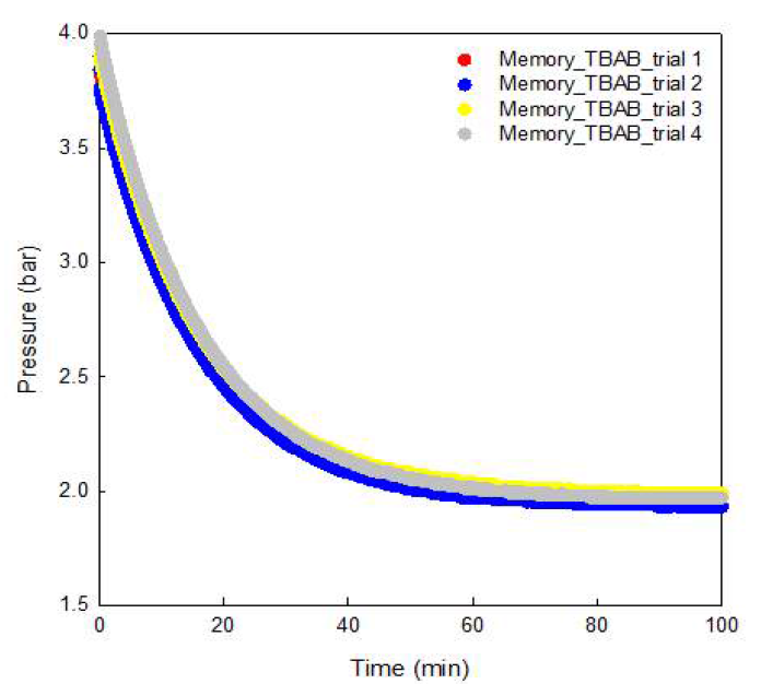 메모리 TBAB 2.0 wt% 용액의 이산화탄소 흡수량 측정 그래프