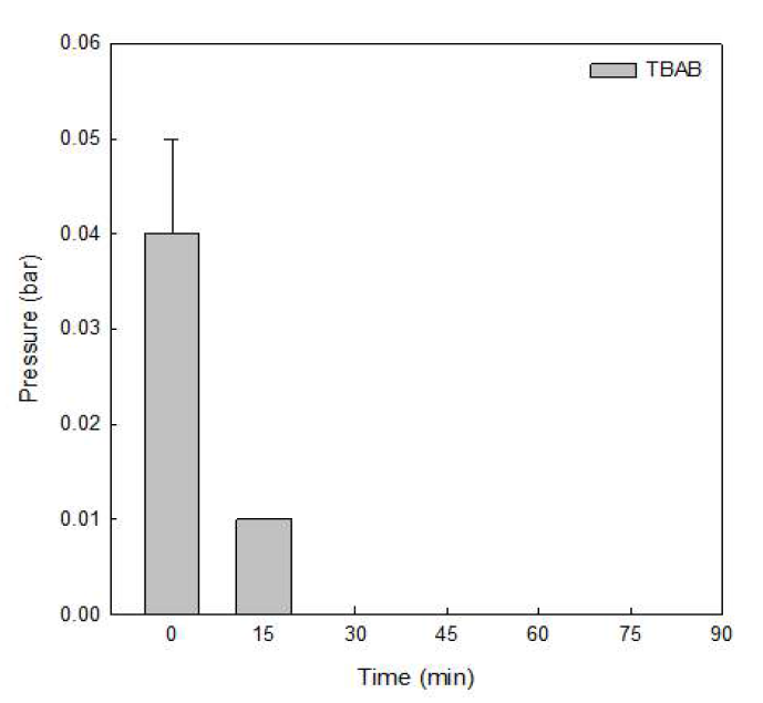 이산화탄소 탈기 압력 및 시간 측정 그래프 (TBAB 2.0 wt% 메모리 용액)