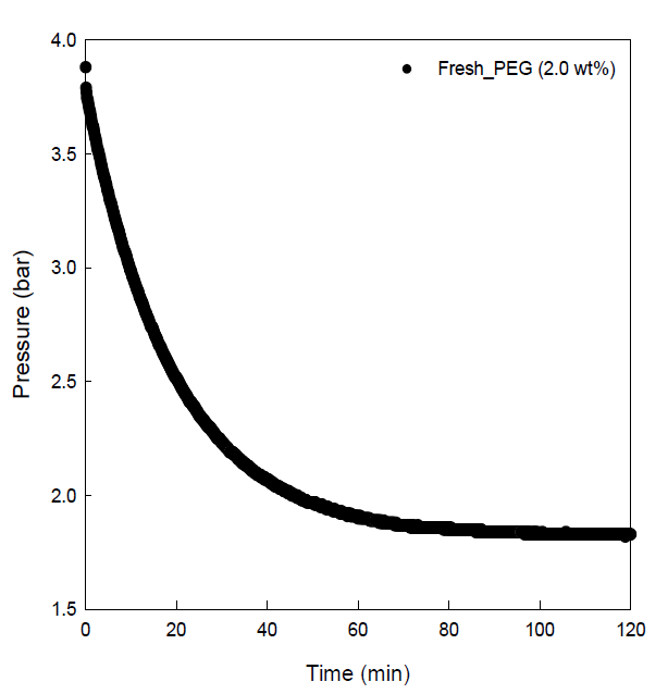 프레시 PEG 2.0 wt% 용액의 이산화탄소 흡수량 측정 그래프