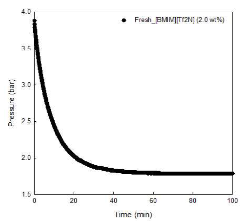 프레시 [BMIM][Tf2N] 2.0wt% 용액의 이산화탄소 흡수량 측정 그래프
