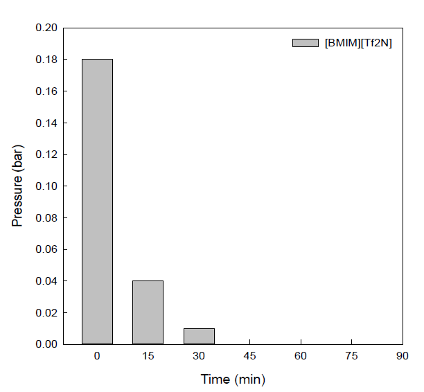 프레시 [BMIM][Tf2N] 2.0wt% 용액의 이산화탄소 탈기 압력 및 시간 측정 그래프