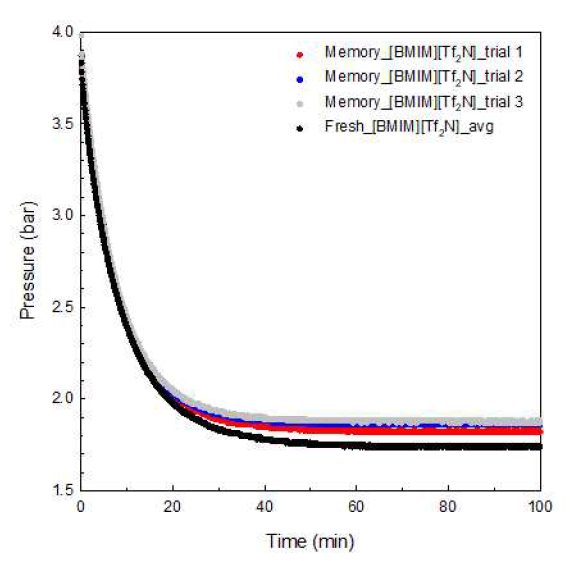 이산화탄소 흡수량 비교 그래프 ([BMIM][Tf2N]2.0wt%메모리 용액)