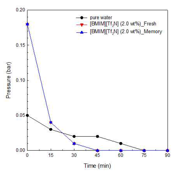 이산화탄소 탈기 압력 및 시간 측정 그래프 ([BMIM][Tf2N] 2.0wt% 메모리 용액)