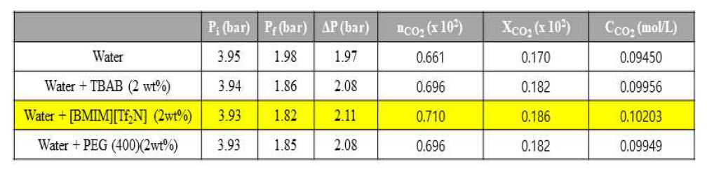 첨가제별 이산화탄소 용해도