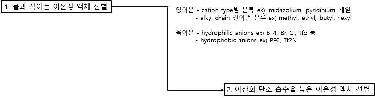 COSMO-RS software를 활용한 이온성 액체 후보군 탐색 과정