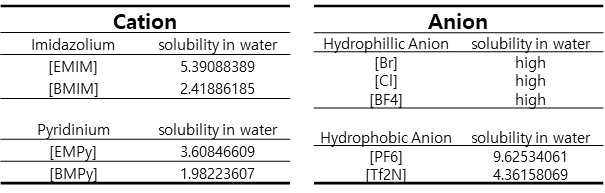 이온성 액체의 양이온 음이온 별 물에 대한 용해도 계산 (277.15 K, 4 bar)