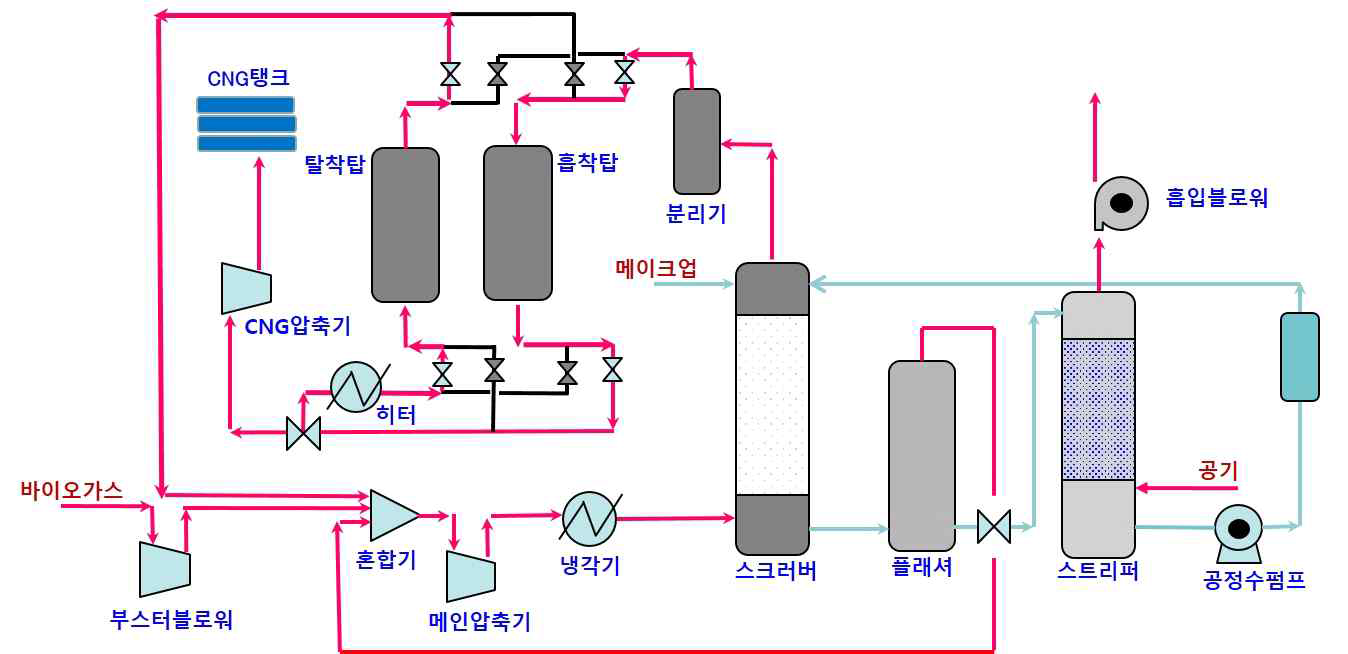 바이오가스 고질화에 사용되는 물 흡수공정 개략도