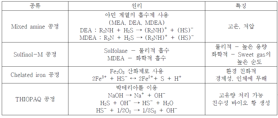 상업용 황화수소 제거 공정 개요