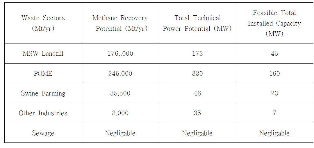 Power and heat potential from CDM project across sectors