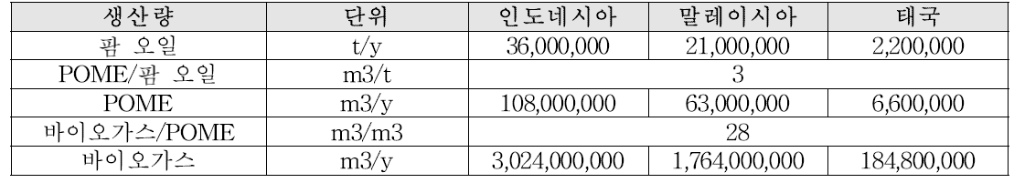 2017년 팜 오일 생산량으로부터 POME 및 바이오가스 생산량 추정 (IndexMundi)