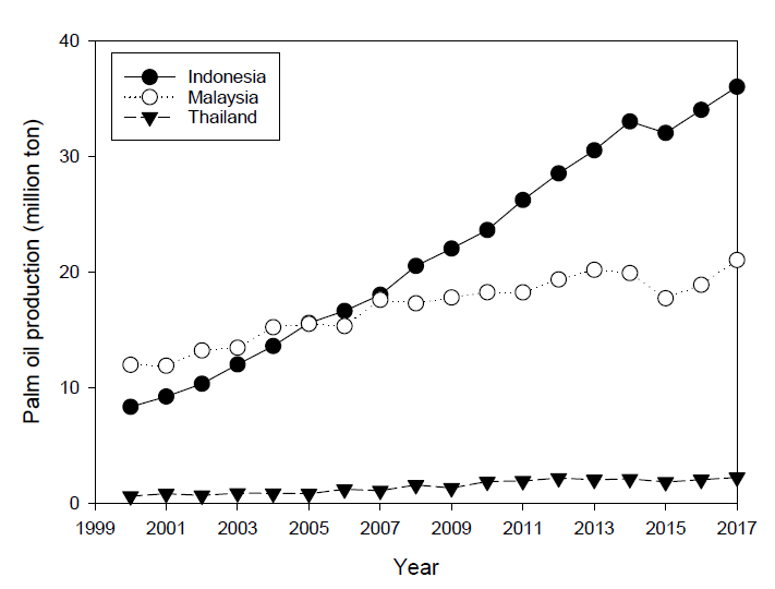 인도네시아, 말레이시아, 태국의 팜 오일 생산량 (IndexMundi)