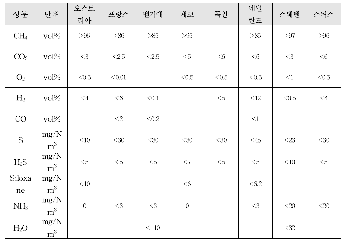 바이오메탄 조성 기준 (bio-CNG)