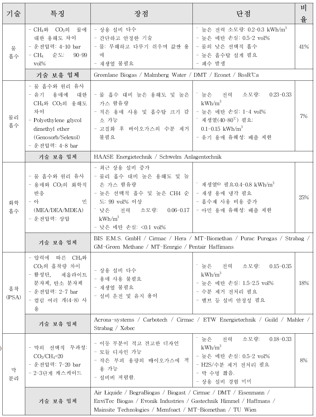 바이오가스의 고질화 기술의 특징 및 현황