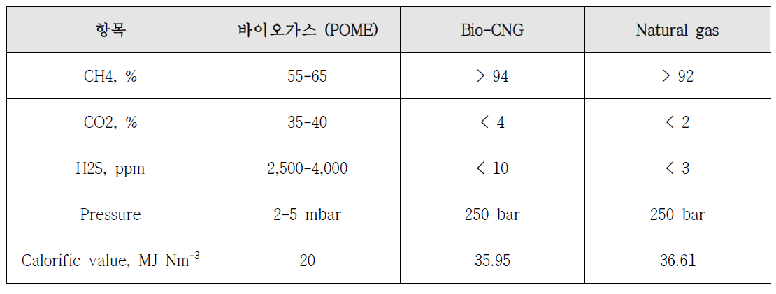 말레이시아의 400 Nm3/h Bio-CNG 생산 플랜트의 POME 바이오가스 조성