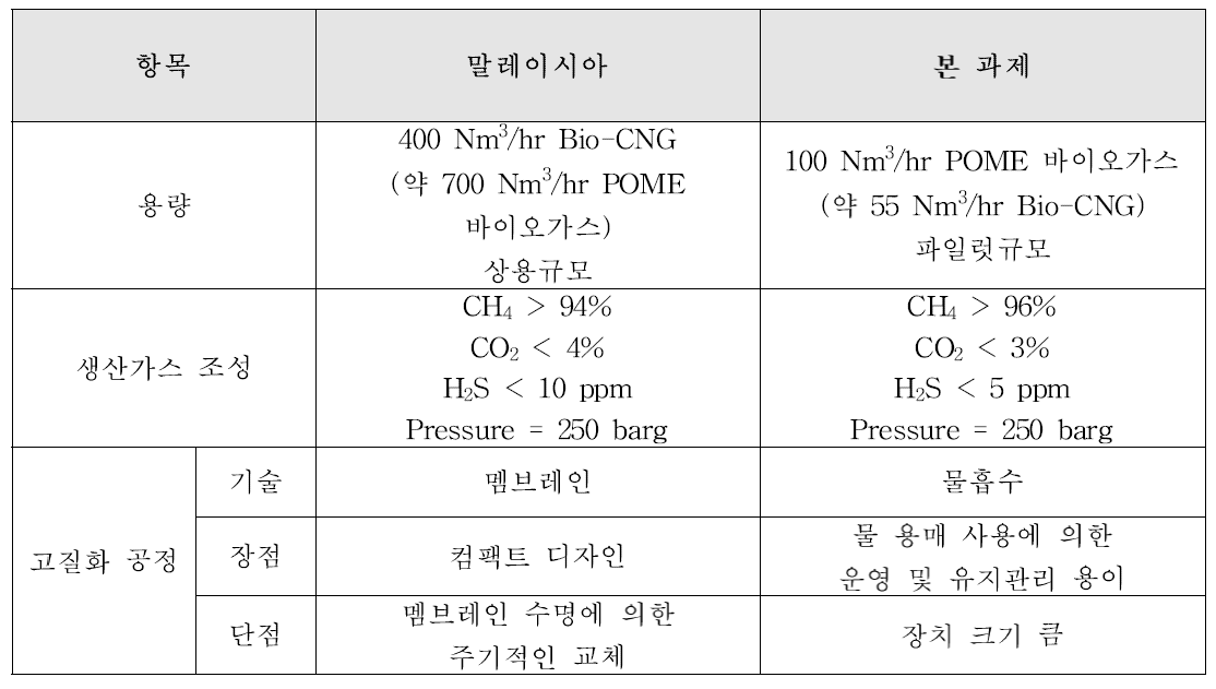 Bio-CNG 생산용 말레이시아의 상용규모 플랜트와 본 과제의 파일럿규모 플랜트 비교