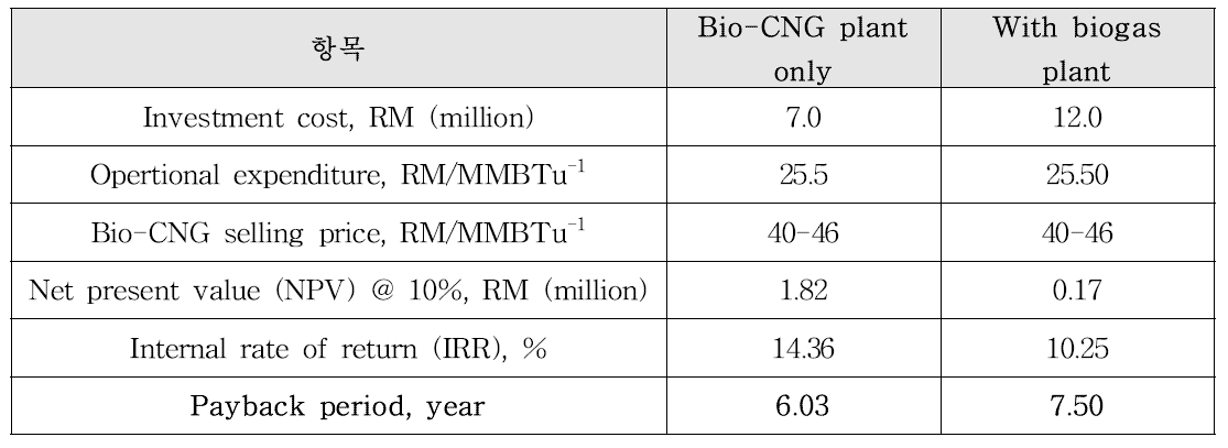 말레이시아의 400 Nm3/h Bio-CNG 생산 플랜트의 경제성 평가