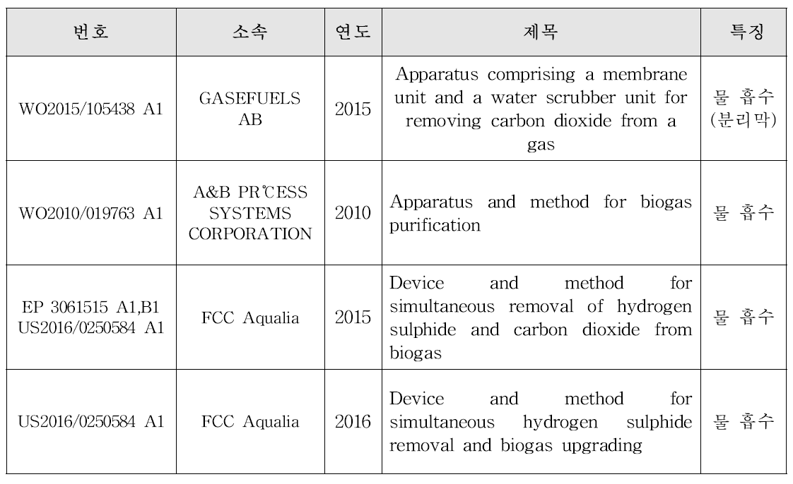 물 흡수 공정 국외 지식재산권 현황