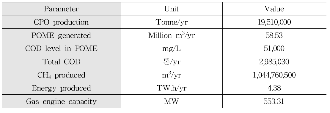 말레이시아 CPO 생산량에 따른 예측 에너지 생산량(Kumaran et al., 2015)