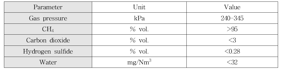 말레이시아 도시가스 배관망(PGU) 공급 정제 바이오가스 기준(Poh Yin et al., 2017)