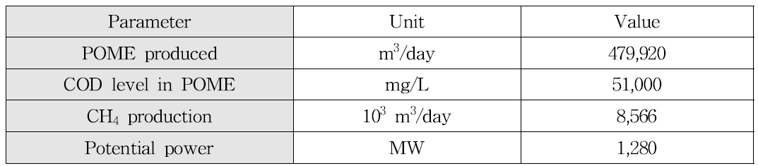 인도네시아 POME 생산량에 따른 예측 에너지 생산량(Rahayu et al., 2015)