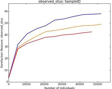 Rarefaction curve (■S-1, ■S-2, ■S-3)