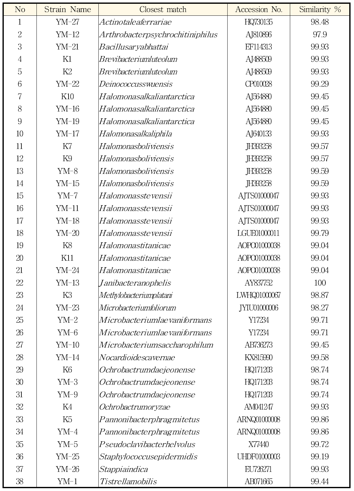 Trace 27M 배지에서 분리한 균주의 16s rRNA seq 분석에 따른 동정 결과