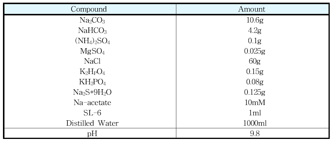 MABM (Modified Anaerobic Basal Medium) 배지 조성