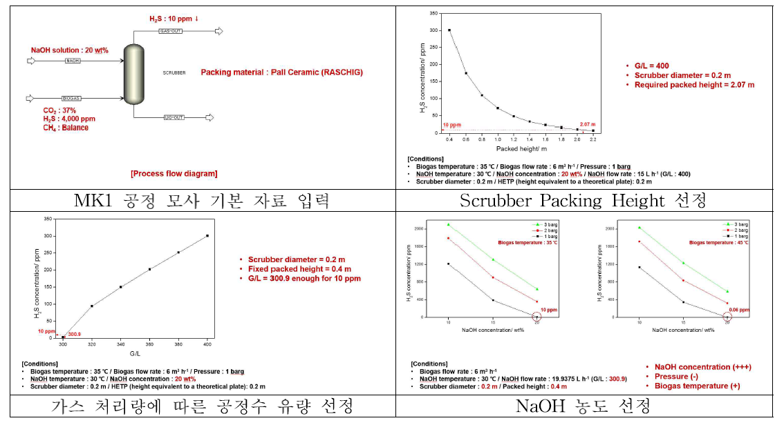 공정 모사 결과