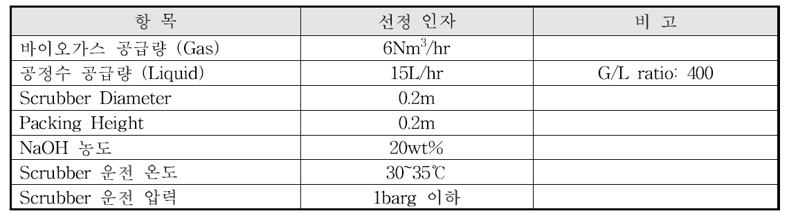 공정 모사 결과 (운전 주요 인자)