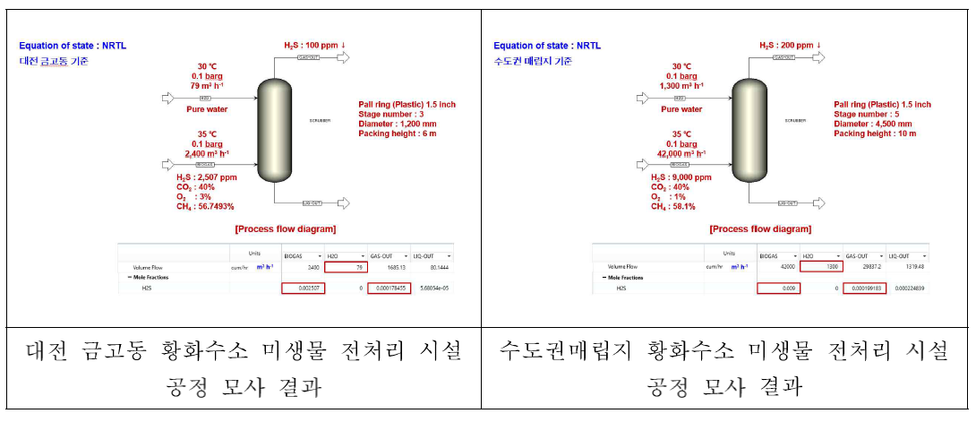 기존 운영중인 미생물 탈황 전처리 시설 공정 모사결과