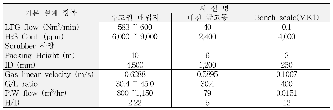 시설별 기본 설계 자료 비교