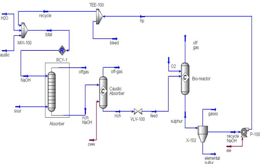 THIOPAQⓇ 공정흐름도 (process flow diagram, PFD)