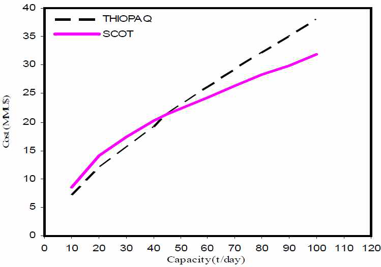 THIOPAQⓇ 공정과 SCOT 공정의 경제성 비교