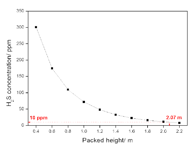 packed height에 대한 배출가스 내의 황화수소 농도의 영향