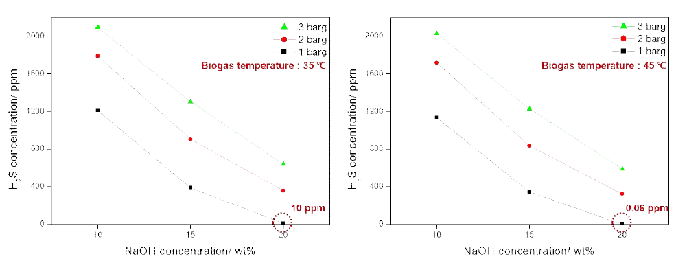 Biogas 온도, process 압력, NaOH 용액 농도에 대한 배출가스 내의 황화수소 농도의 영향