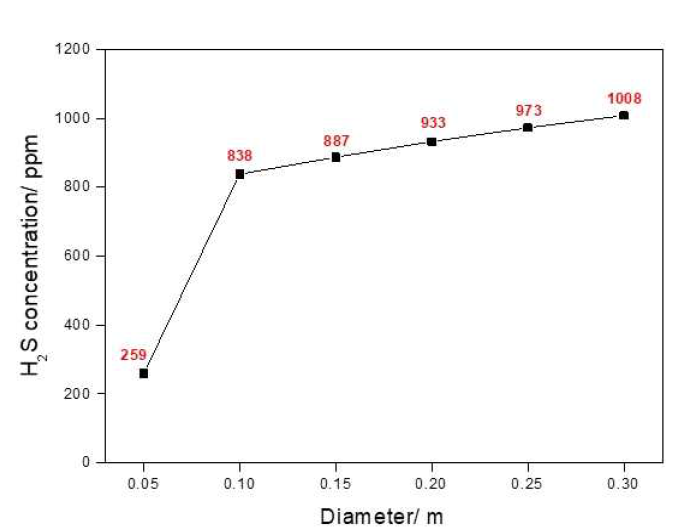 Diameter의 변화에 따른 배출가스 내의 황화수소 농도의 영향