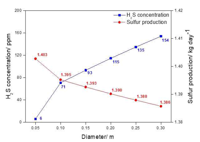 Diameter의 변화에 따른 배출가스 내의 황화수소 농도 및 바이오황 생산량의 영향
