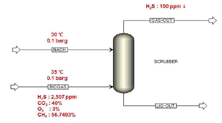 대전 금고동에서의 황화수소 제거공정 내 scrubber에 대한 공정흐름도