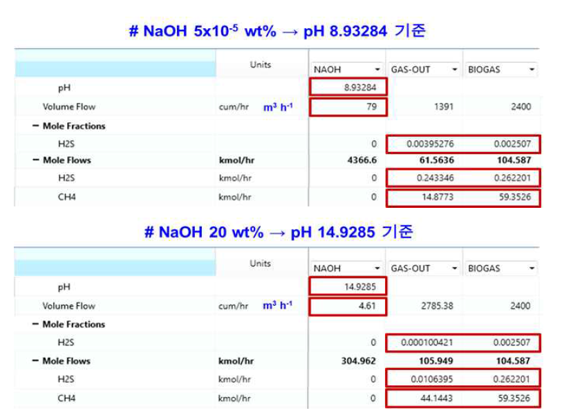 용액 농도 pH 8.93284와 pH 14.9285에서의 황화수소 제거공정에 대한 결과. (위) 용액 농도 pH 8.93284, (아래) 용액 농도 pH 14.9285