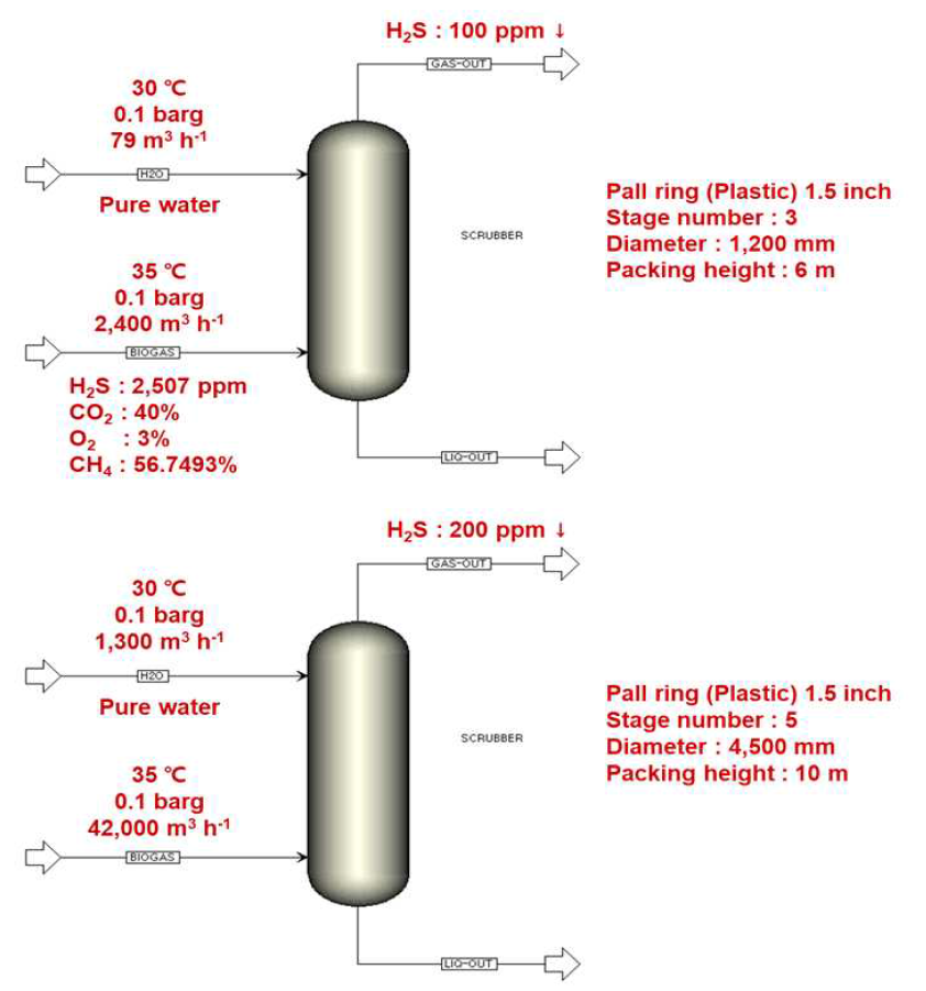 대전 금고동 및 수도권 매립지 기준 water scrubbing 공정흐름도. (위) 대전 금고동, (아래) 수도권 매립지