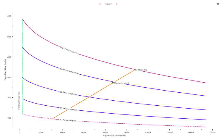 THIOPAQⓇ 공정 기반 황화수소 제거공정 scrubber hydraulic plot