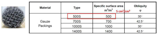 흡수탑과 탈거탑에 충전된 Wire gauze structured 패킹 정보