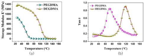 PEGDMA와 DEGDMA간의 (a) Storage Modulus와 (b) 댐핑 특성 비교