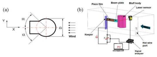 (a) Bulb 형 블러프 바디 설계도 (b) System configuration for VIV Energy Harvester