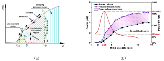 (a) 갤로핑과 VIV의 현성효과 (b) 유속에 따른 사각형과 Blub형태의 에너지 수확기 출력 및 출력 향상률 (power lift rate)